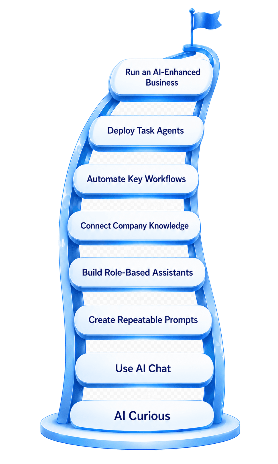 StaffBoost AI adoption ladder, from AI Curious up to running an AI enhanced business